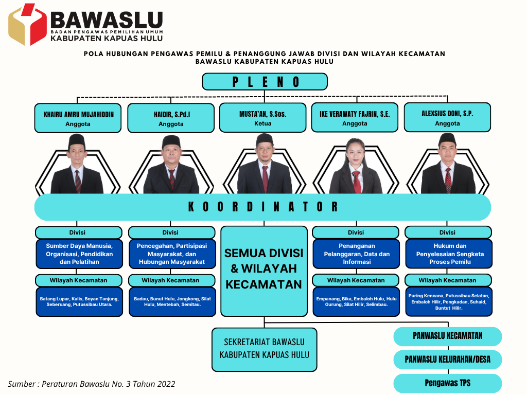 pola hubungan pengawas pemilu dan penanggung jawab divisi dan wilayah kecamatan Bawaslu Kabupaten Kapuas Hulu