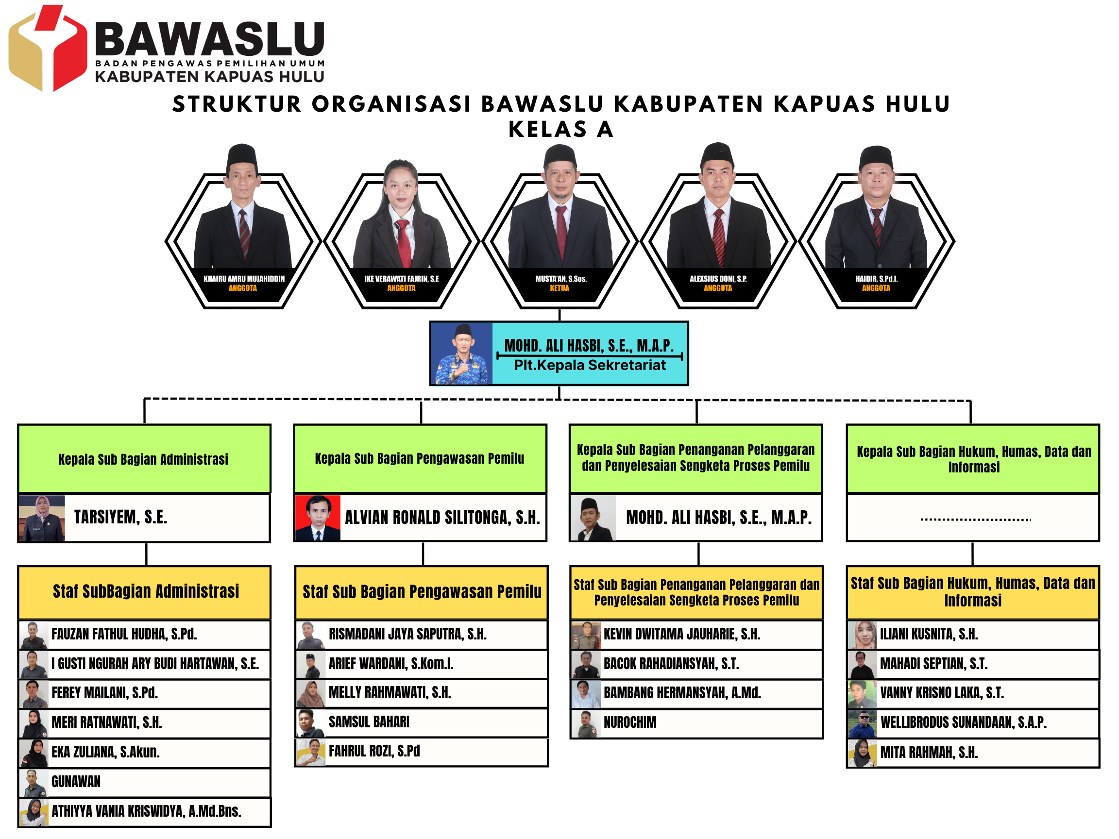 Struktur Organisasi pada Sekretariat Bawaslu Kabupaten Kapuas Hulu