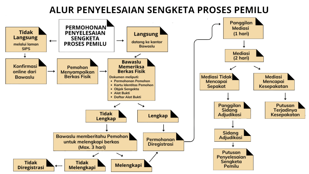 Tata Cara Permohonan Sengketa