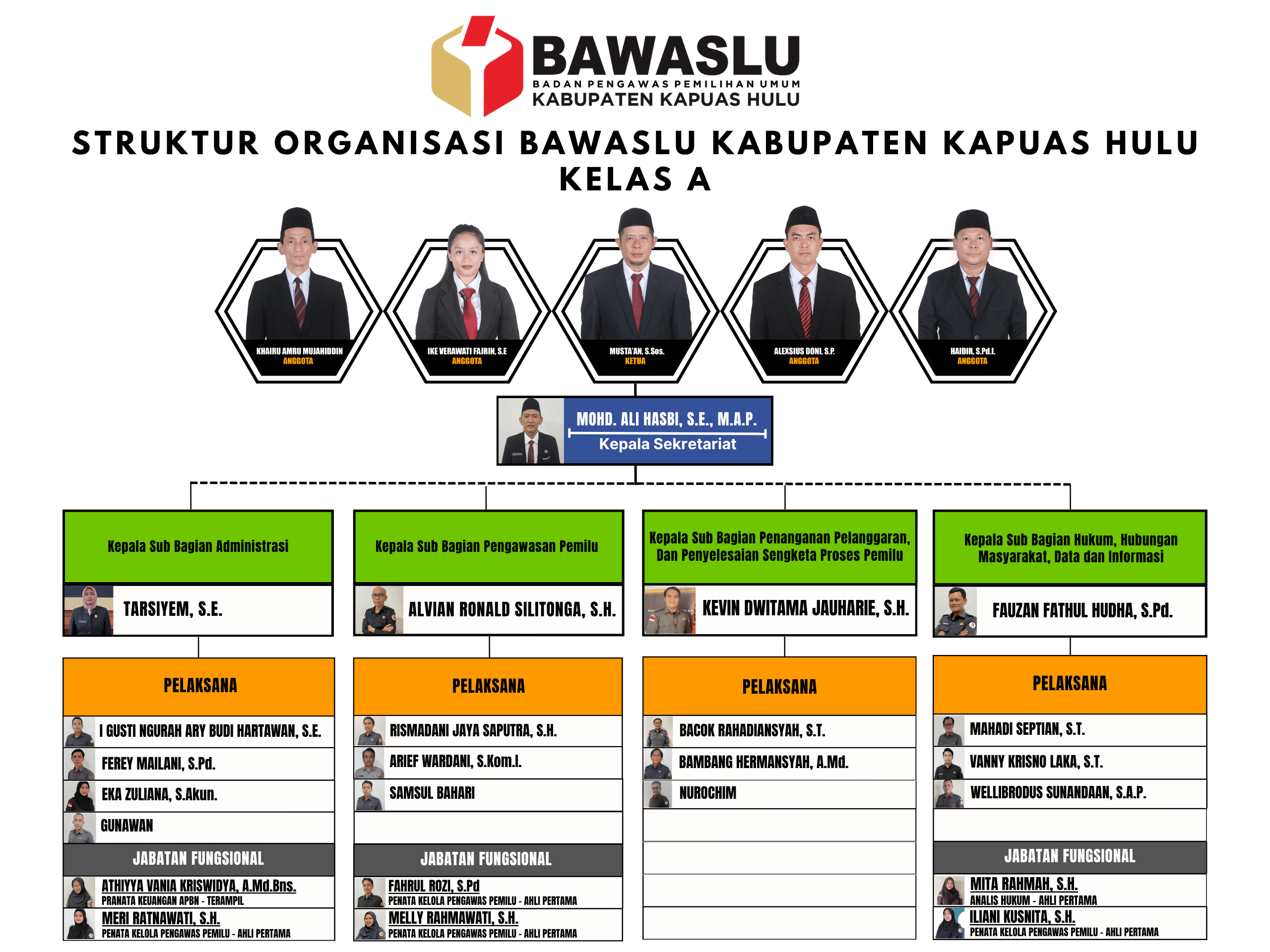 Struktur Organisasi Sekretariat Bawaslu Kabupaten Kapuas Hulu