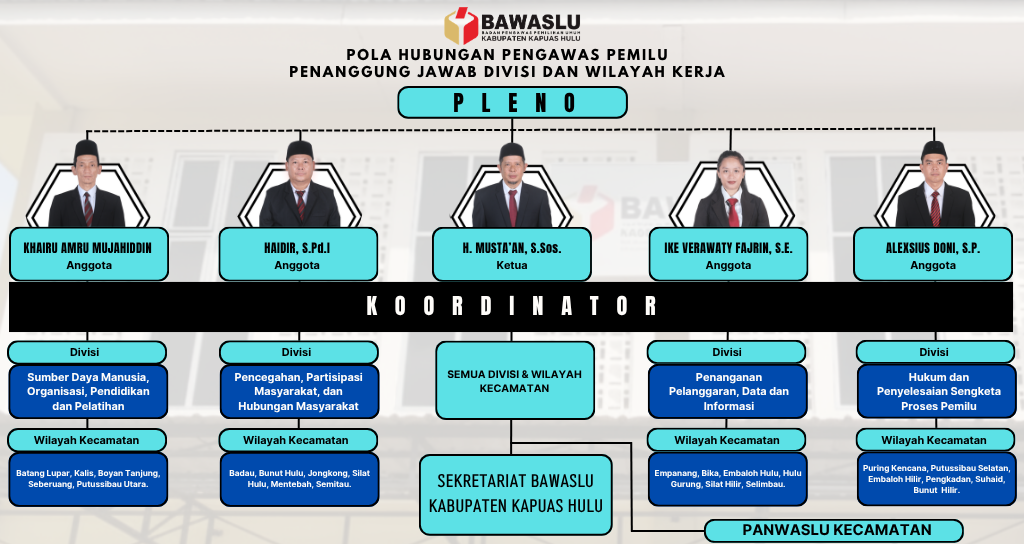 Pola Hubungan Pengawas Pemilu Bawaslu Kabupaten Kapuas Hulu