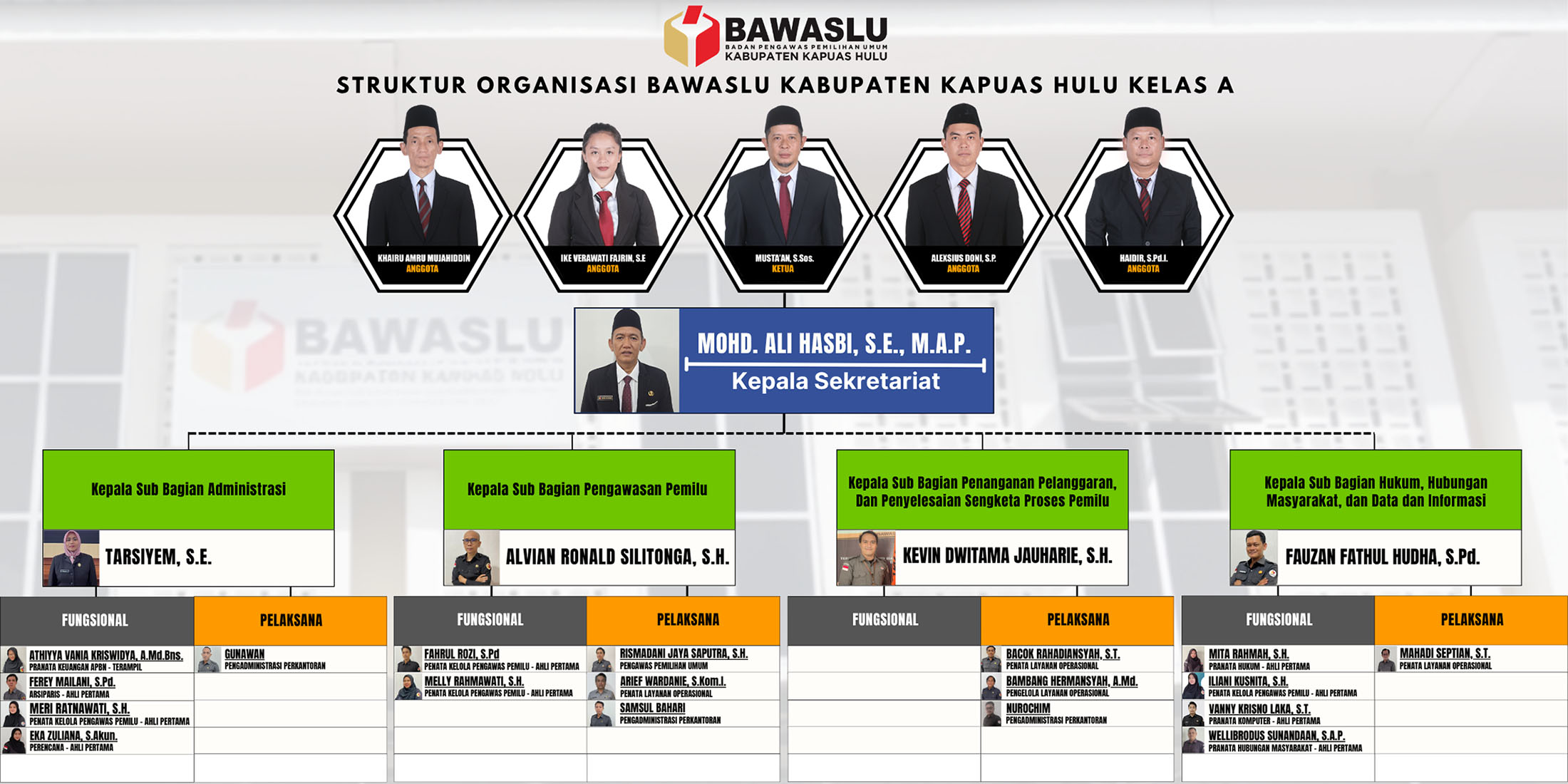 Struktur Organisasi Sekretariat Bawaslu Kabupaten Kapuas Hulu